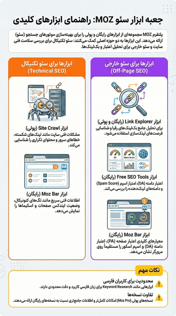 سایت MOZ چیست و چه کاربردی در سئو دارد؟ آموزش کامل ابزارهای MOZ، Moz Bar، بررسی بک لینک رقبا، Spam Score و تفاوت نسخه رایگان و MOZ Pro.