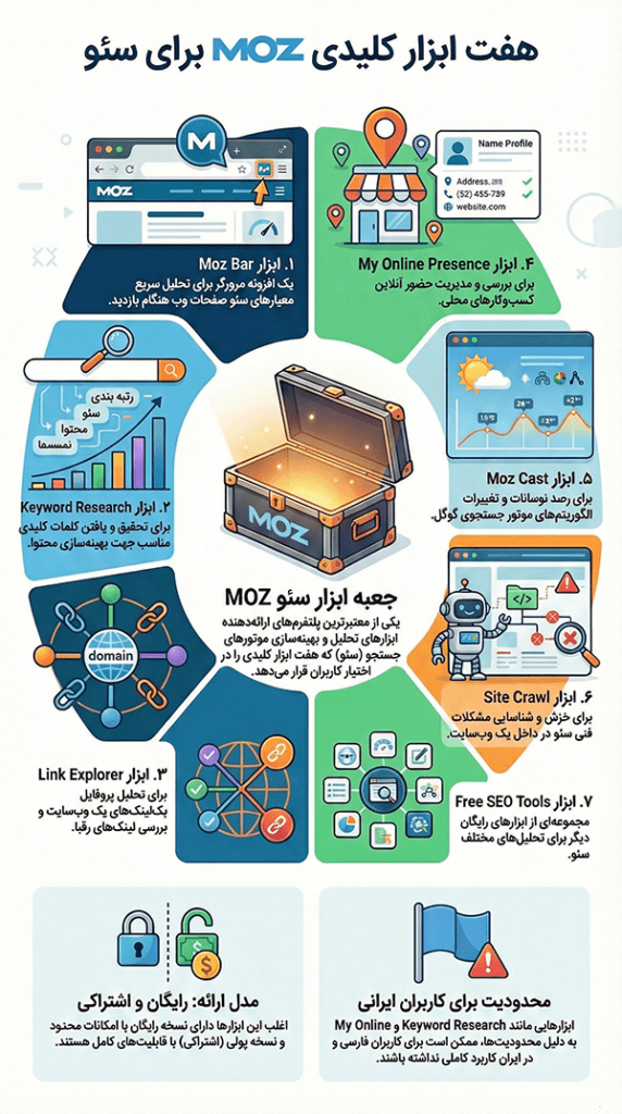 سایت MOZ چیست؟ آموزش کامل ابزارهای MOZ + بررسی Moz Bar و Link Explorer