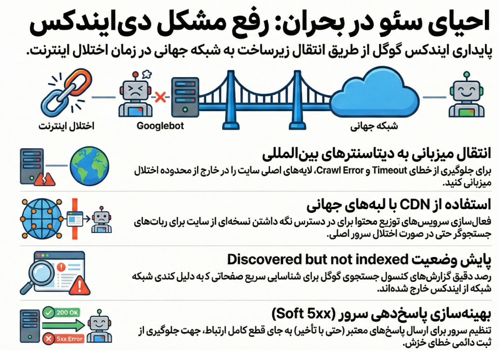چگونه می‌توان سایت را به مسیر رشد طبیعی در نتایج جستجو بازگرداند