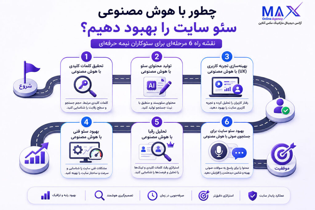 نقشه راه ۶ مرحله‌ای استفاده از هوش مصنوعی برای بهبود سئو سایت