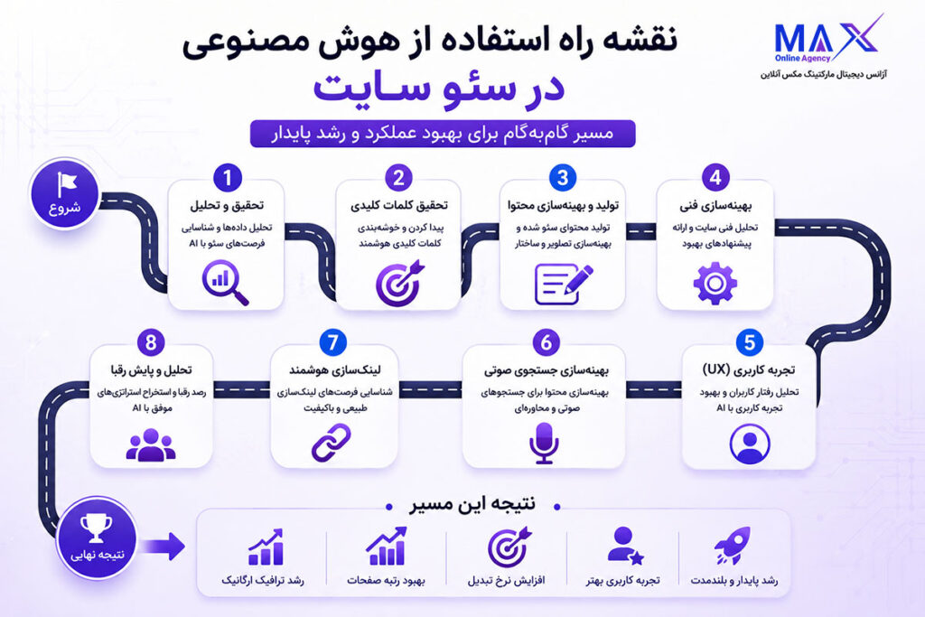 نقشه راه ۸ مرحله‌ای بهبود سئو سایت با هوش مصنوعی