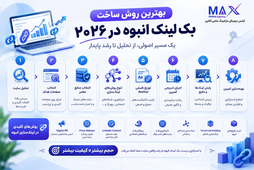 نقشه راه ساخت بک لینک انبوه و اجرای کمپین لینک سازی در ۲۰۲۶
