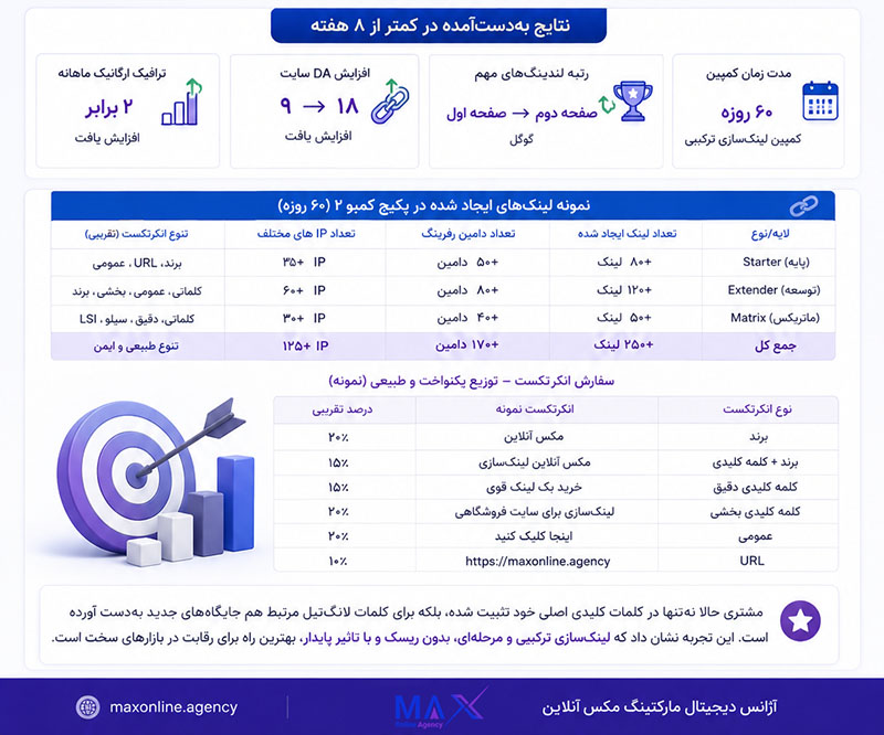 تجربه واقعی اجرای استراتژی بک لینک ترکیبی و نتایج سئو مکس آنلاین