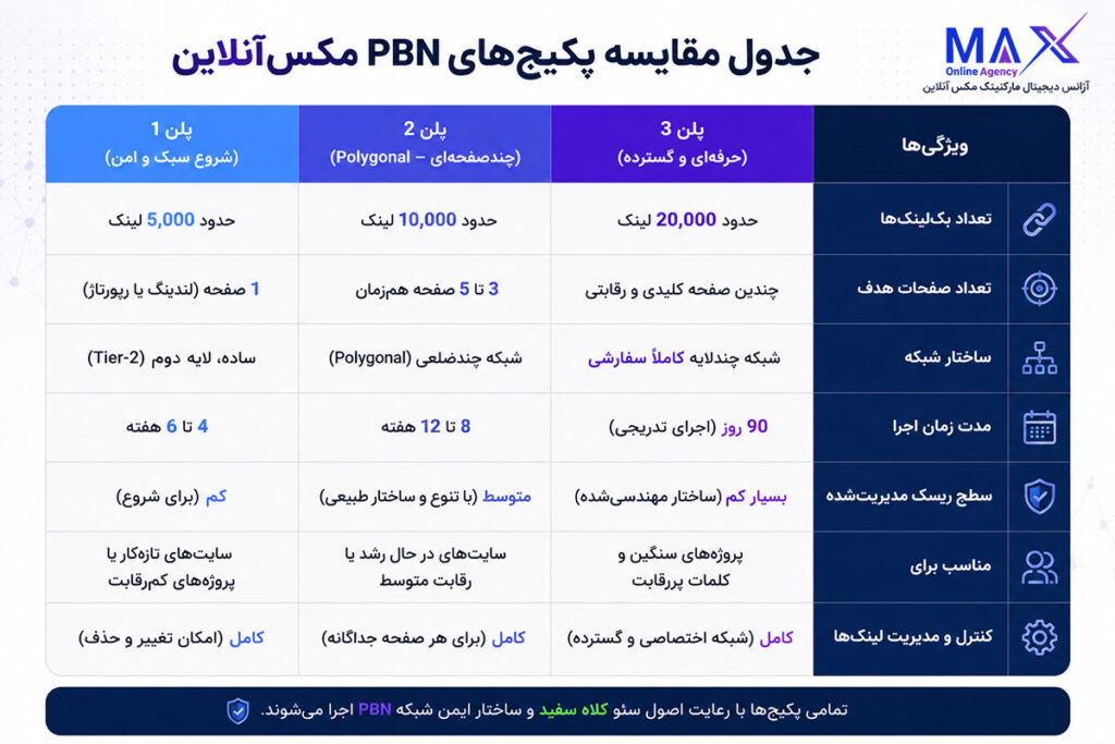 مقایسه پکیجهای بک لینک PBN مکس آنلاین