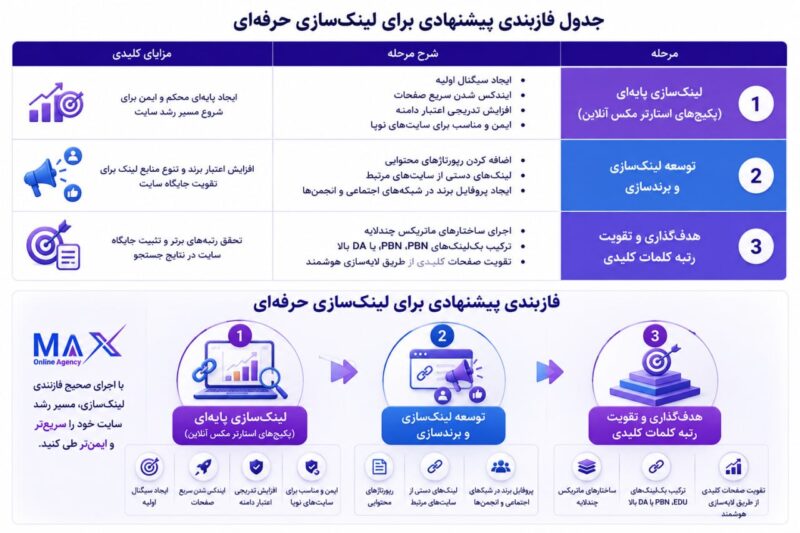 جدول آموزش بک لینک انبوه و لینک سازی خارجی | مکس آنلاین