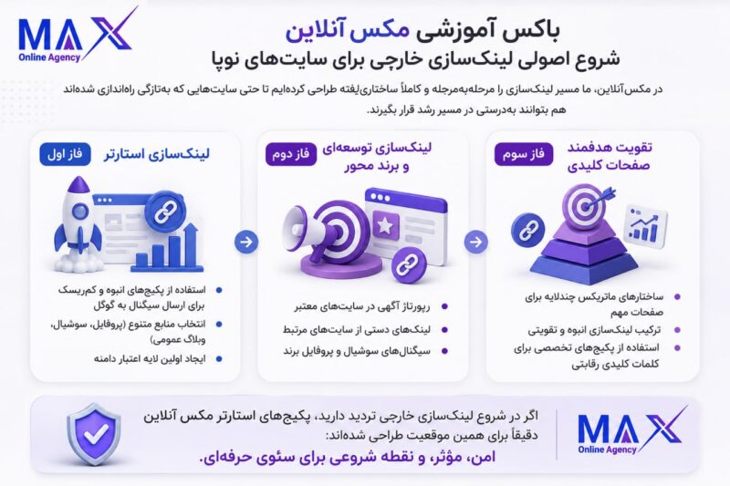 اینفوگرافیک آموزشی مراحل لینک سازی خارجی برای سایت های نوپا