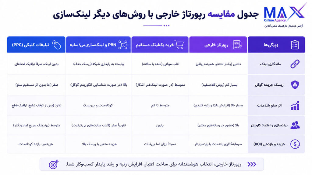 مقایسه رپورتاژ خارجی با خرید بک لینک مستقیم، PBN و تبلیغات کلیکی