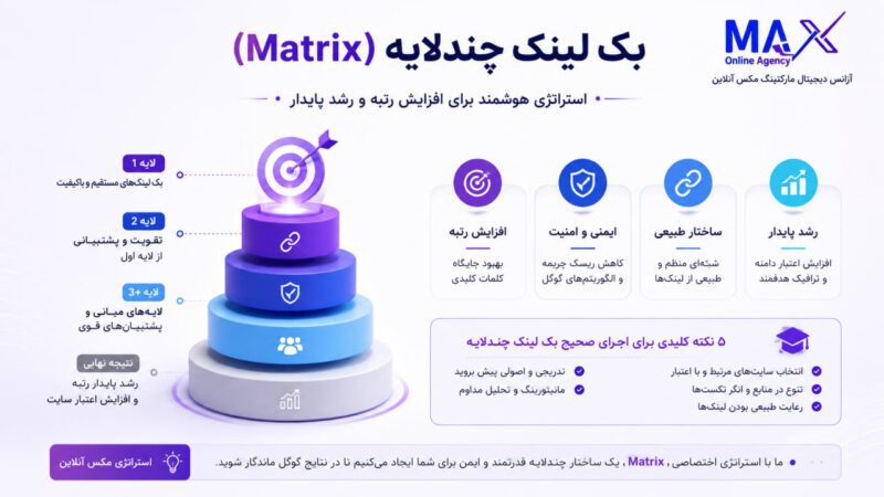 اینفوگرافیک بک لینک چندلایه ماتریکس شامل ساختار لایه‌ها و ۵ نکته اجرای صحیح لینک‌سازی