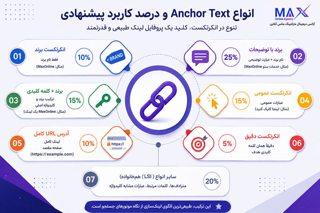 اینفوگرافیک انواع انکرتکست و درصد پیشنهادی در لینک‌سازی طبیعی