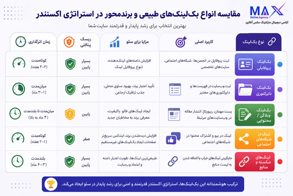 اینفوگرافیک مقایسه بک لینک پروفایلی، دایرکتوری، وبلاگی، اجتماعی و لینک‌های شکسته